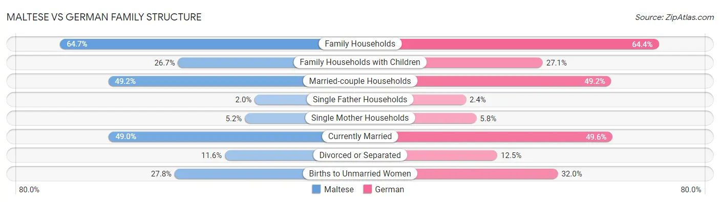 Maltese vs German Family Structure