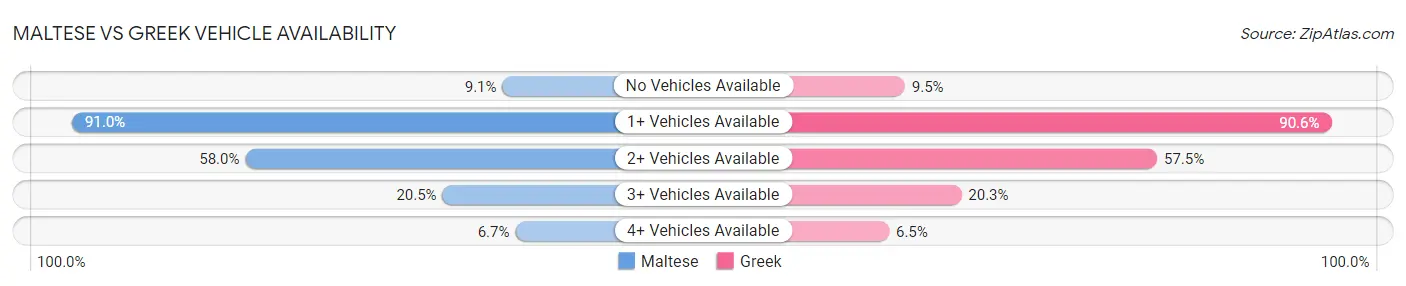 Maltese vs Greek Vehicle Availability