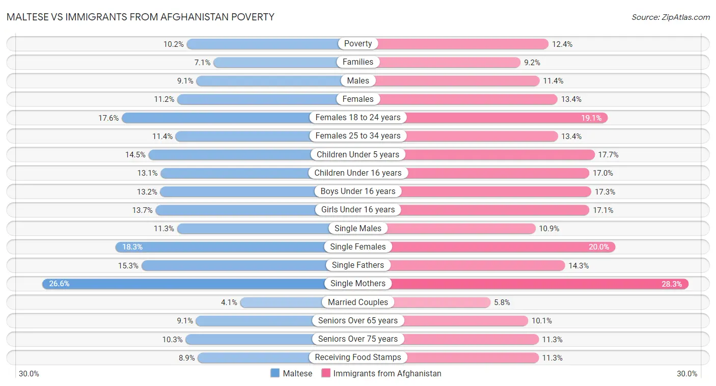 Maltese vs Immigrants from Afghanistan Poverty