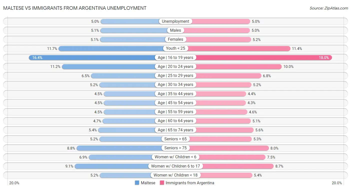 Maltese vs Immigrants from Argentina Unemployment