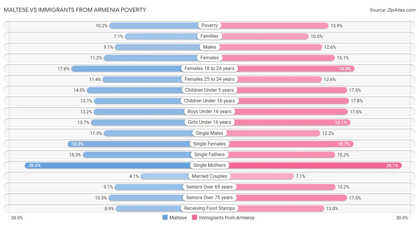 Maltese vs Immigrants from Armenia Poverty