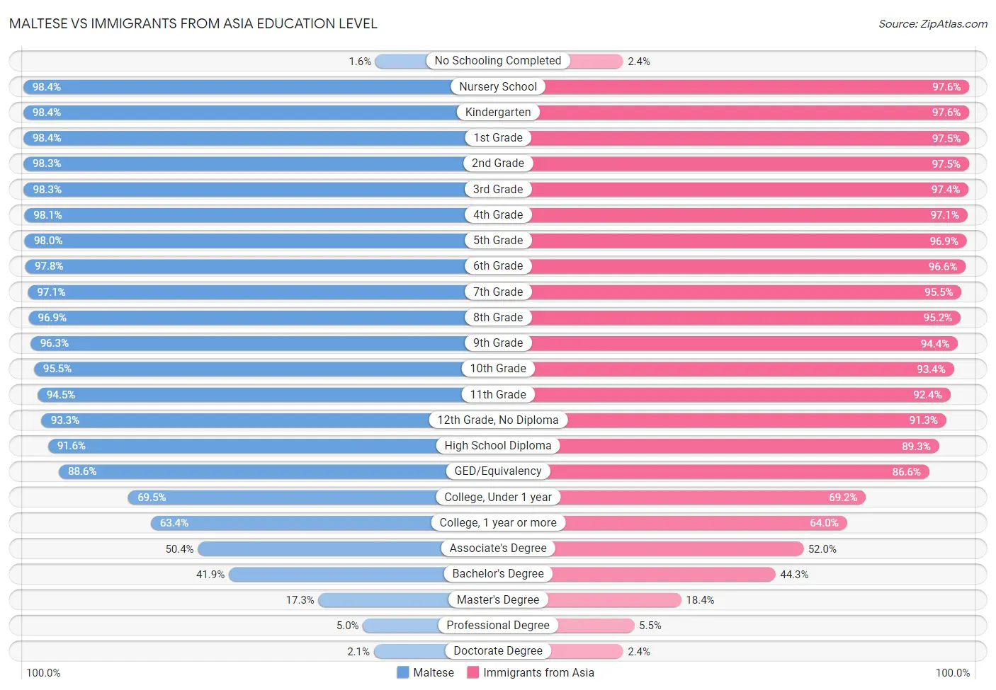 Maltese vs Immigrants from Asia Education Level