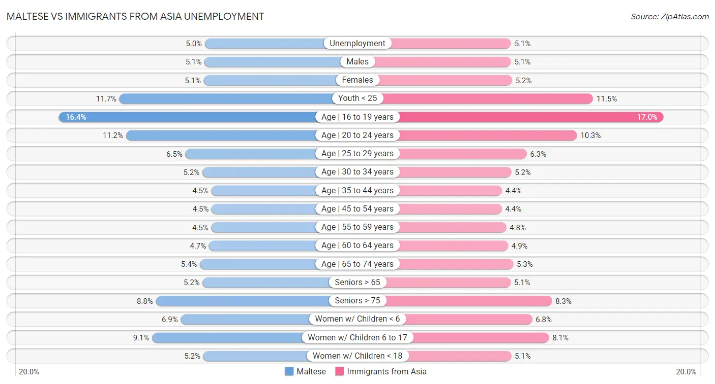 Maltese vs Immigrants from Asia Unemployment