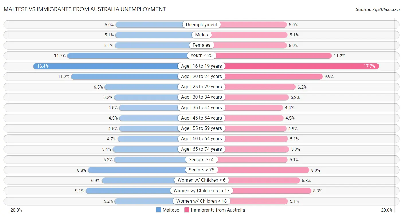 Maltese vs Immigrants from Australia Unemployment