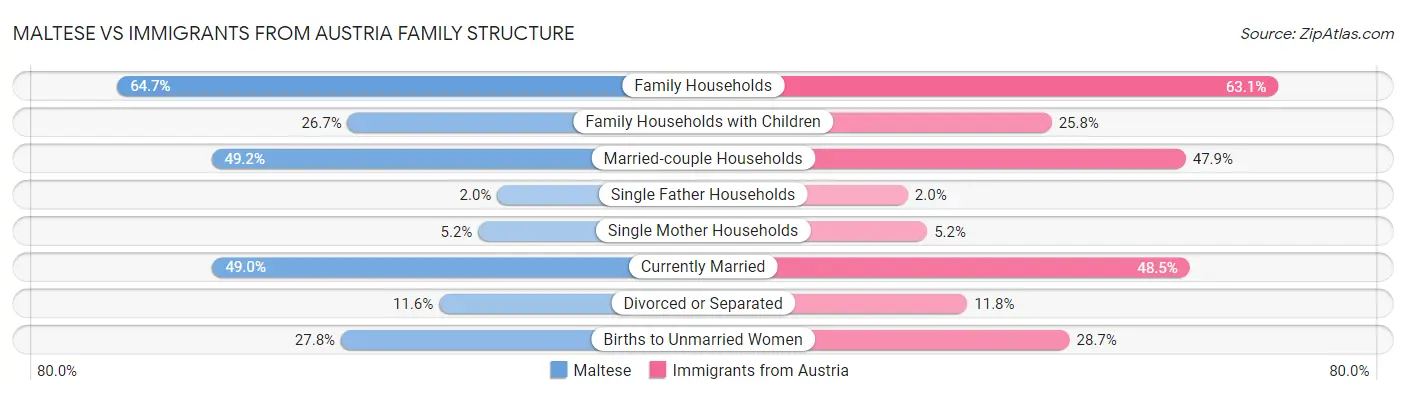 Maltese vs Immigrants from Austria Family Structure