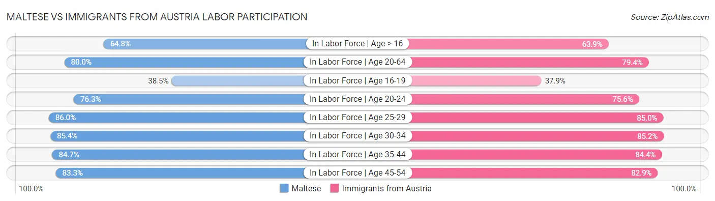 Maltese vs Immigrants from Austria Labor Participation
