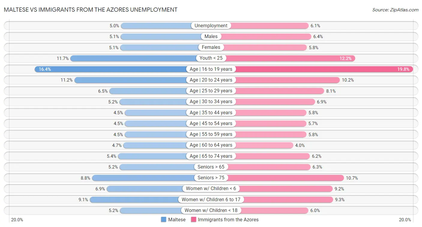 Maltese vs Immigrants from the Azores Unemployment