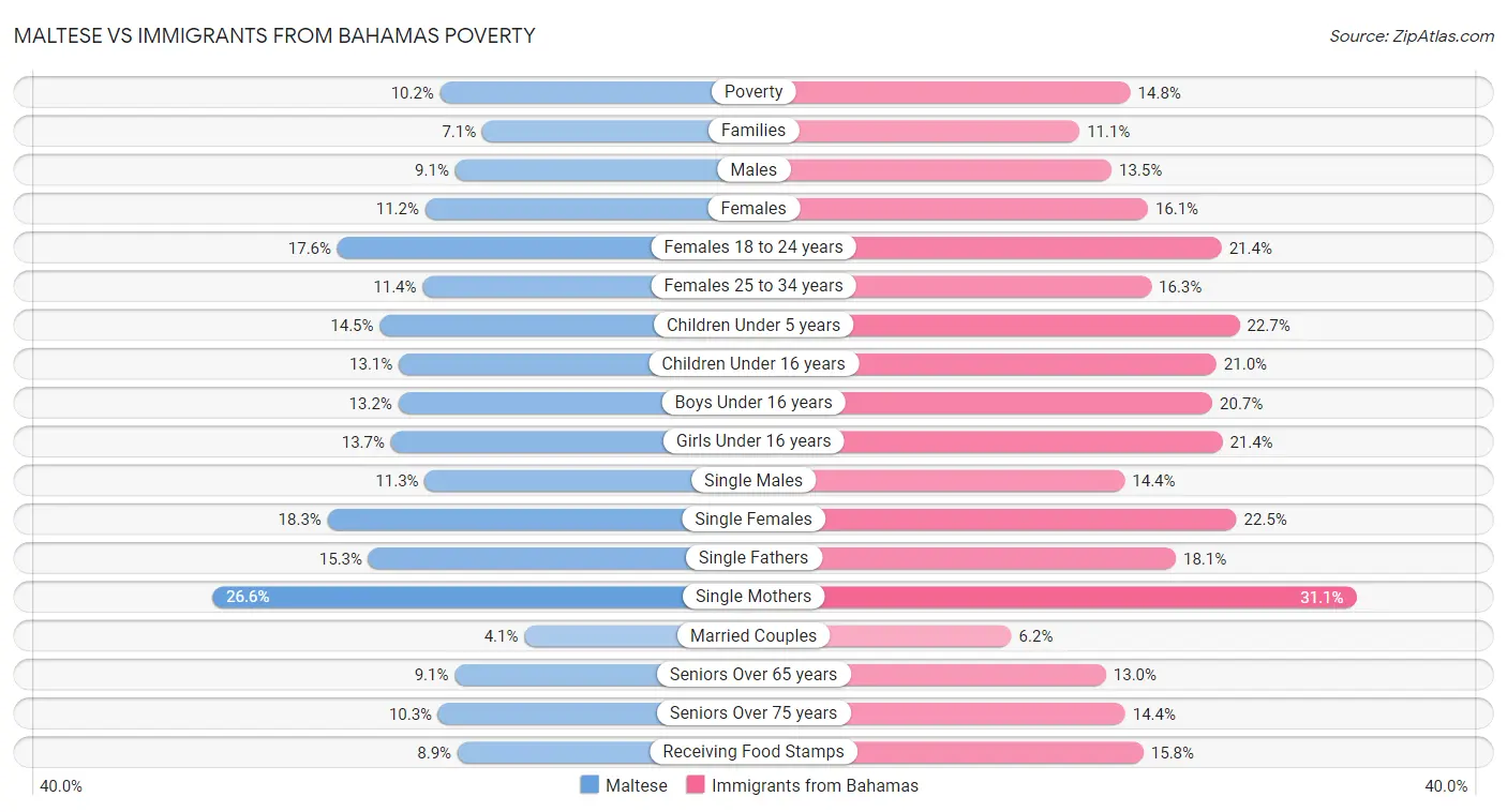 Maltese vs Immigrants from Bahamas Poverty