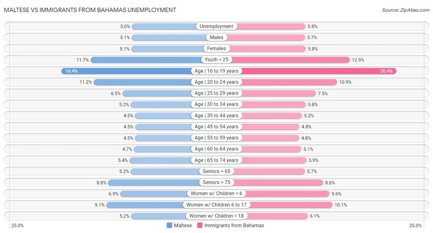 Maltese vs Immigrants from Bahamas Unemployment