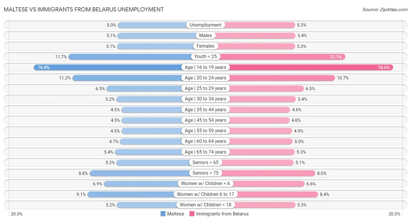 Maltese vs Immigrants from Belarus Unemployment