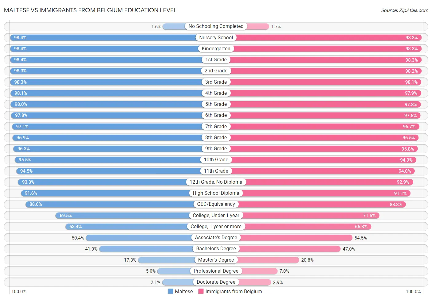 Maltese vs Immigrants from Belgium Education Level