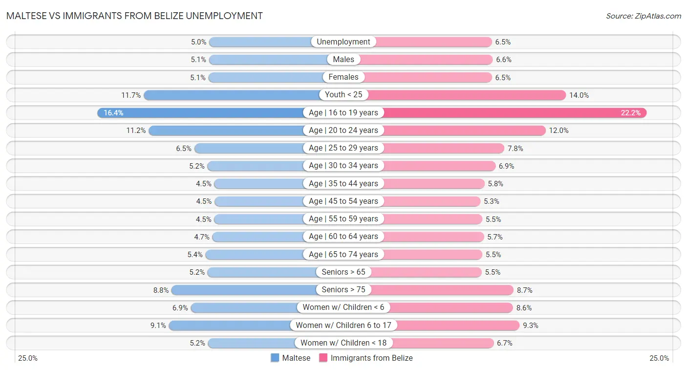Maltese vs Immigrants from Belize Unemployment
