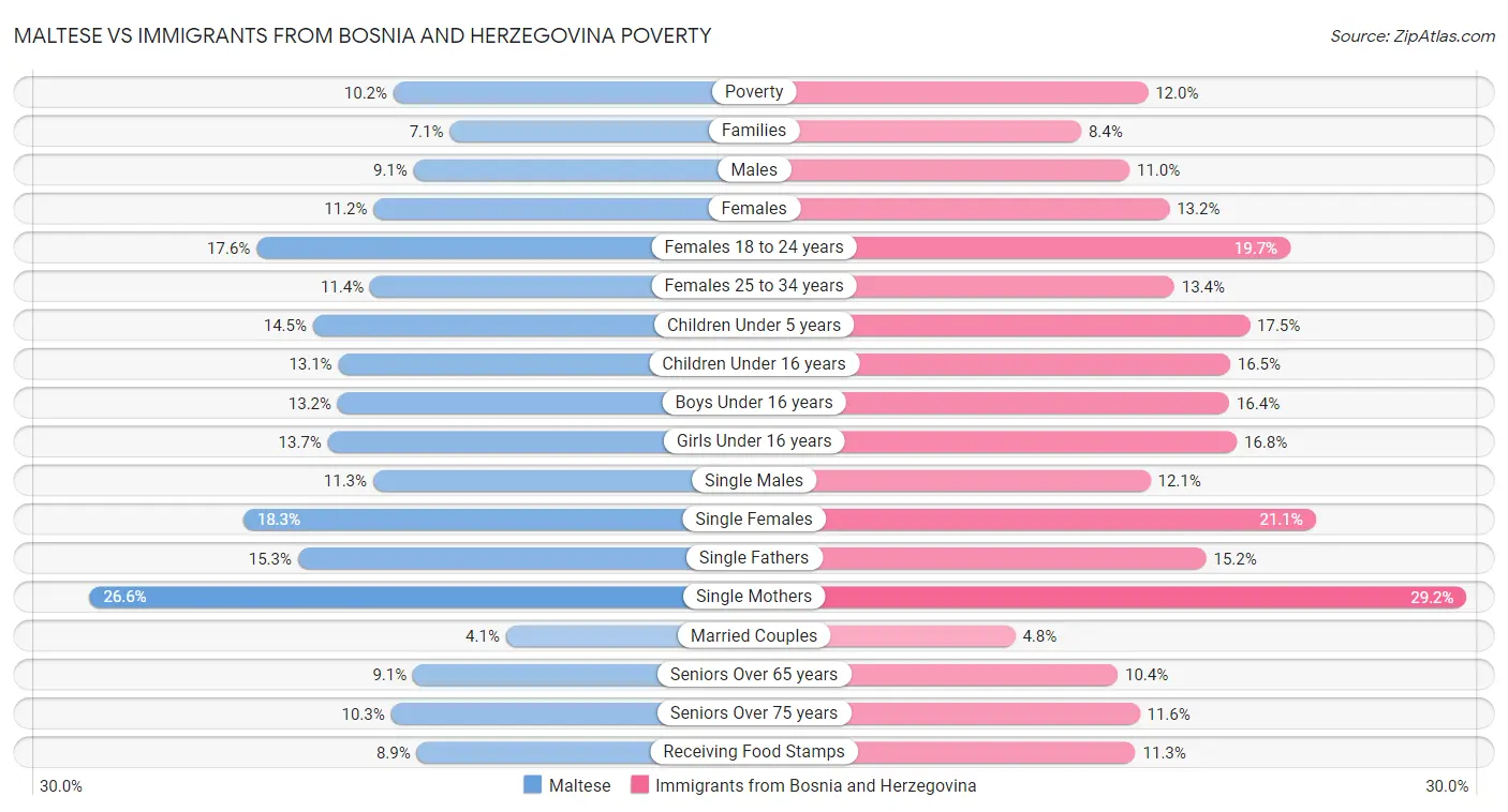 Maltese vs Immigrants from Bosnia and Herzegovina Poverty