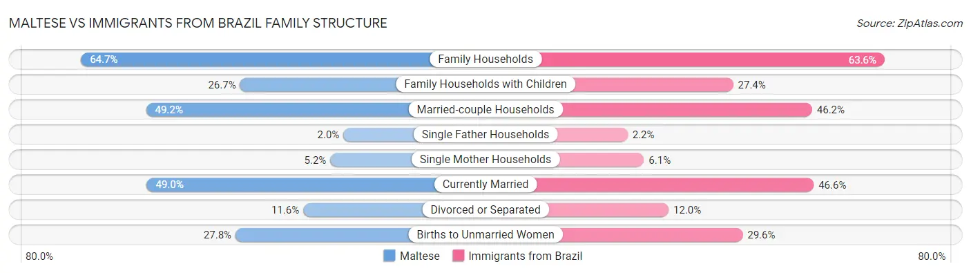 Maltese vs Immigrants from Brazil Family Structure