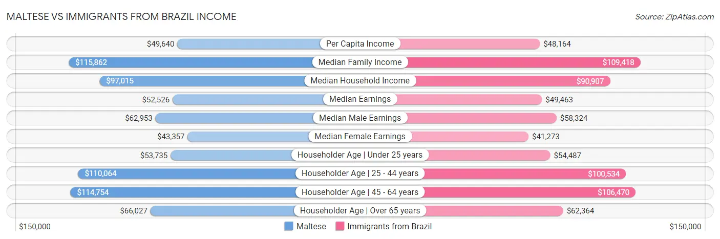 Maltese vs Immigrants from Brazil Income