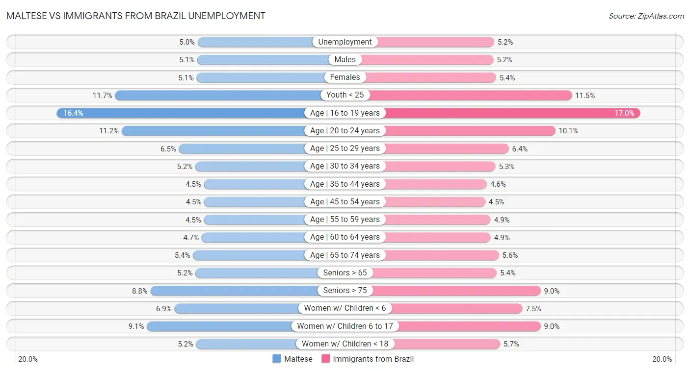 Maltese vs Immigrants from Brazil Unemployment