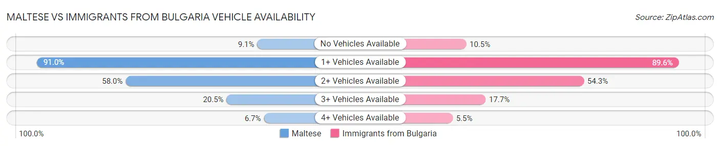 Maltese vs Immigrants from Bulgaria Vehicle Availability