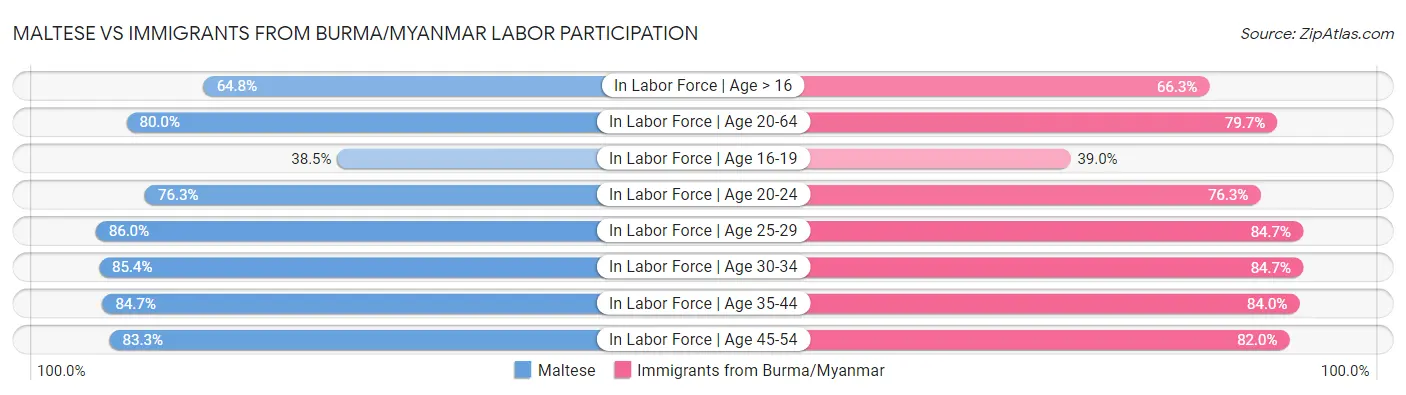 Maltese vs Immigrants from Burma/Myanmar Labor Participation