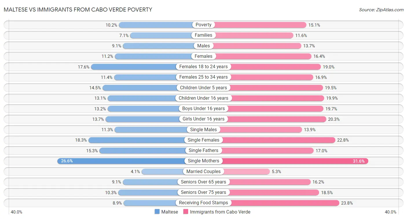 Maltese vs Immigrants from Cabo Verde Poverty