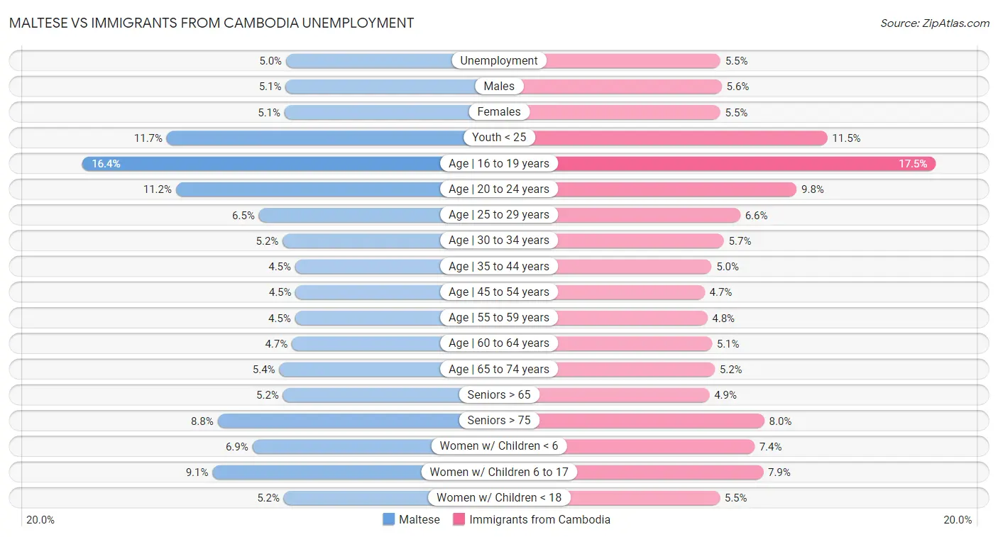 Maltese vs Immigrants from Cambodia Unemployment