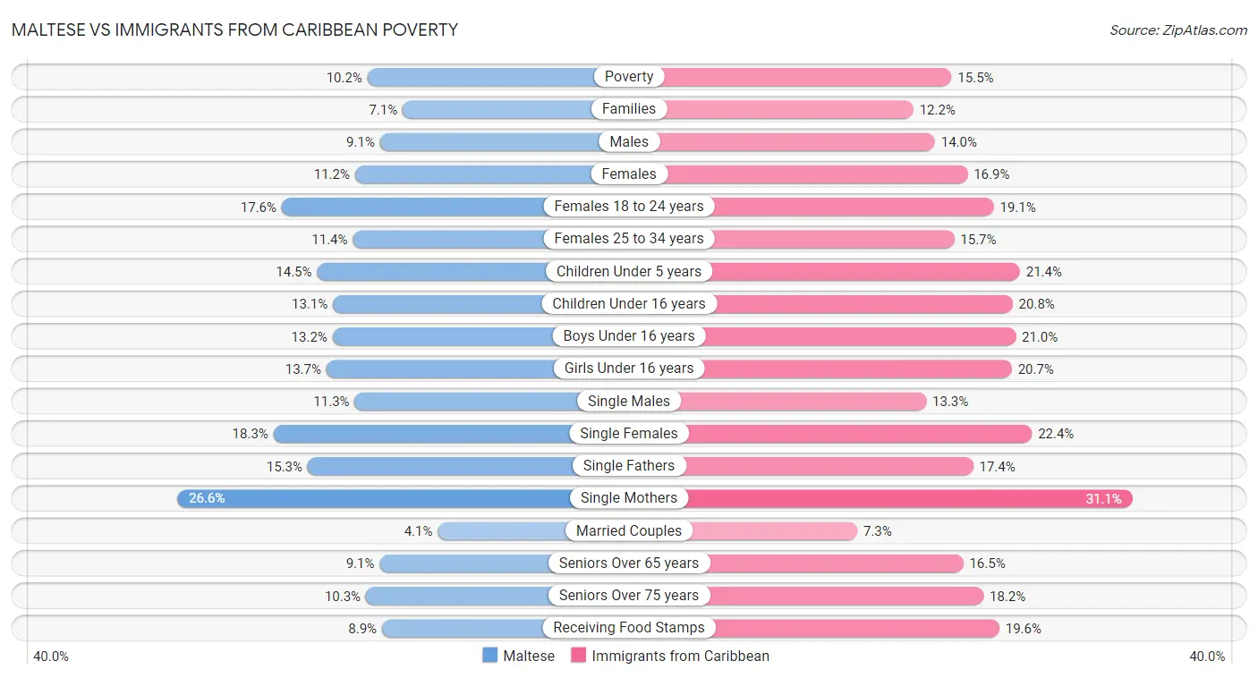 Maltese vs Immigrants from Caribbean Poverty