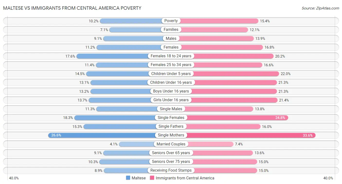 Maltese vs Immigrants from Central America Poverty