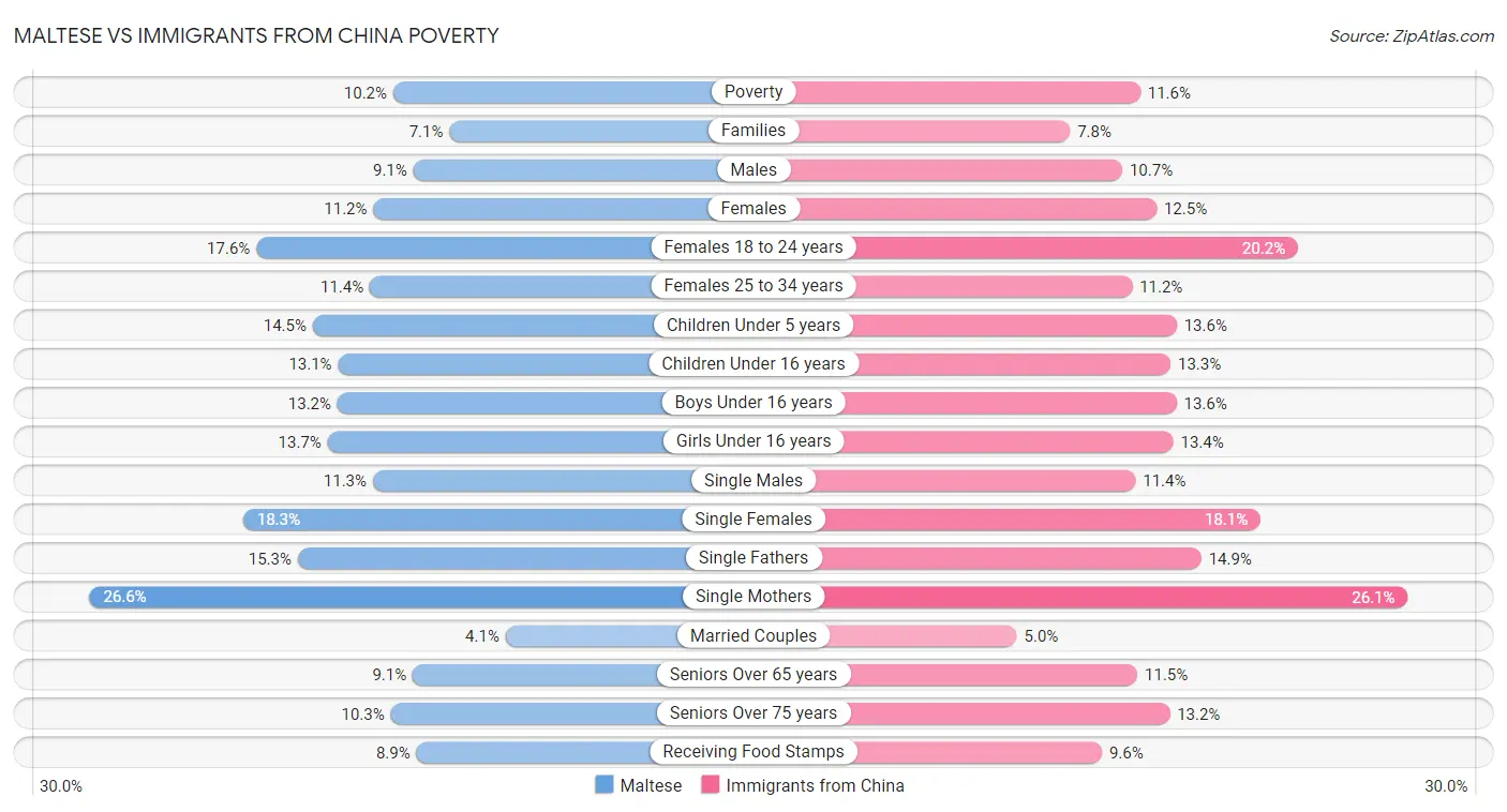 Maltese vs Immigrants from China Poverty