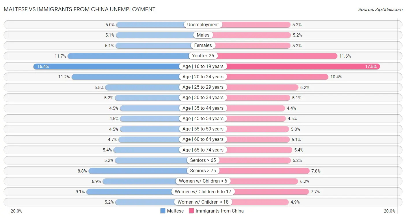 Maltese vs Immigrants from China Unemployment
