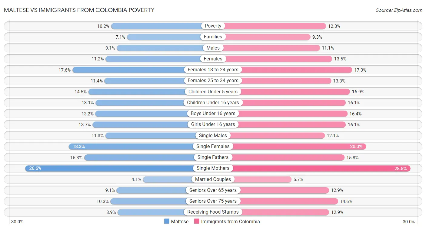 Maltese vs Immigrants from Colombia Poverty