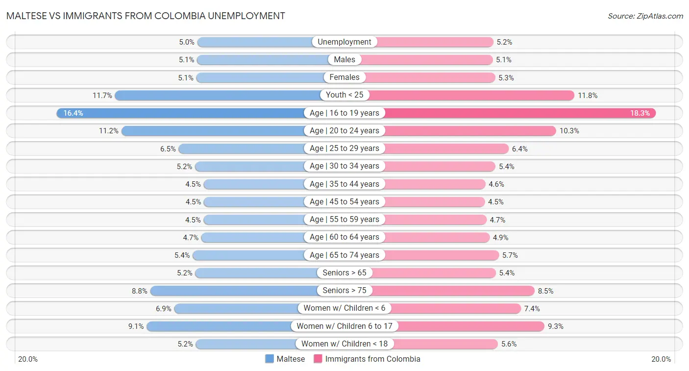 Maltese vs Immigrants from Colombia Unemployment
