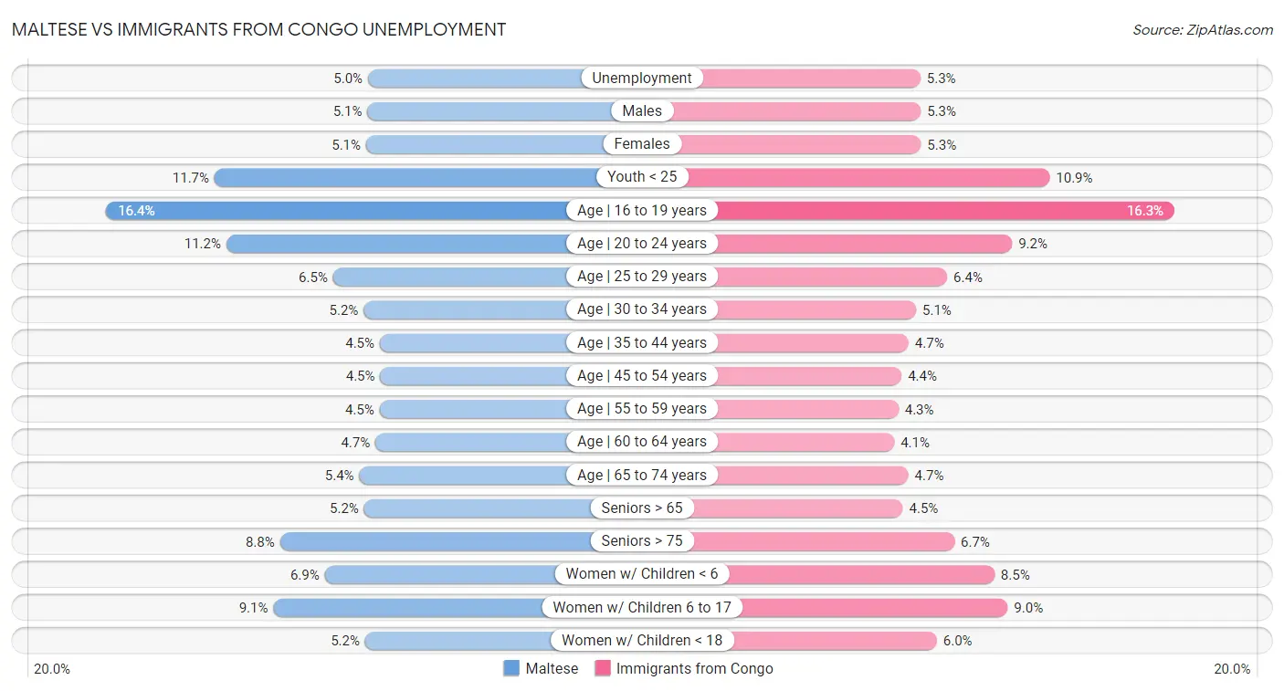 Maltese vs Immigrants from Congo Unemployment