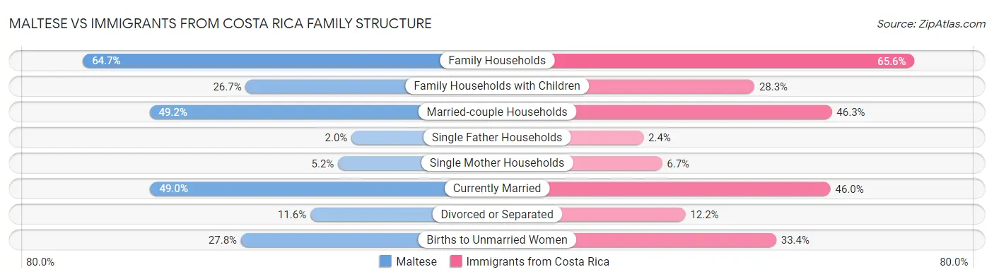 Maltese vs Immigrants from Costa Rica Family Structure
