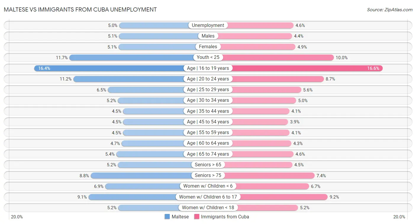 Maltese vs Immigrants from Cuba Unemployment