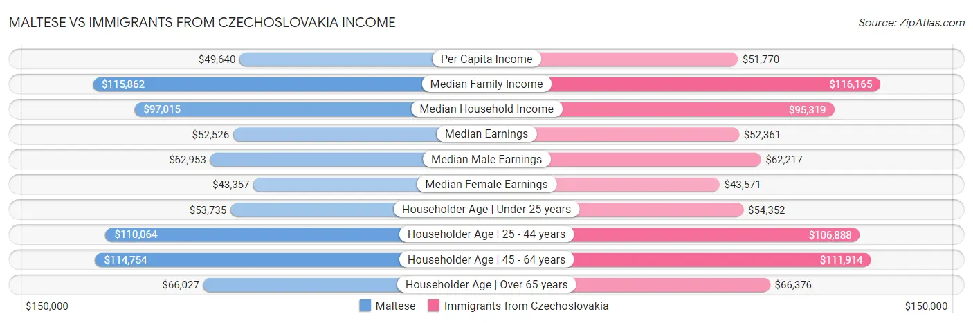 Maltese vs Immigrants from Czechoslovakia Income