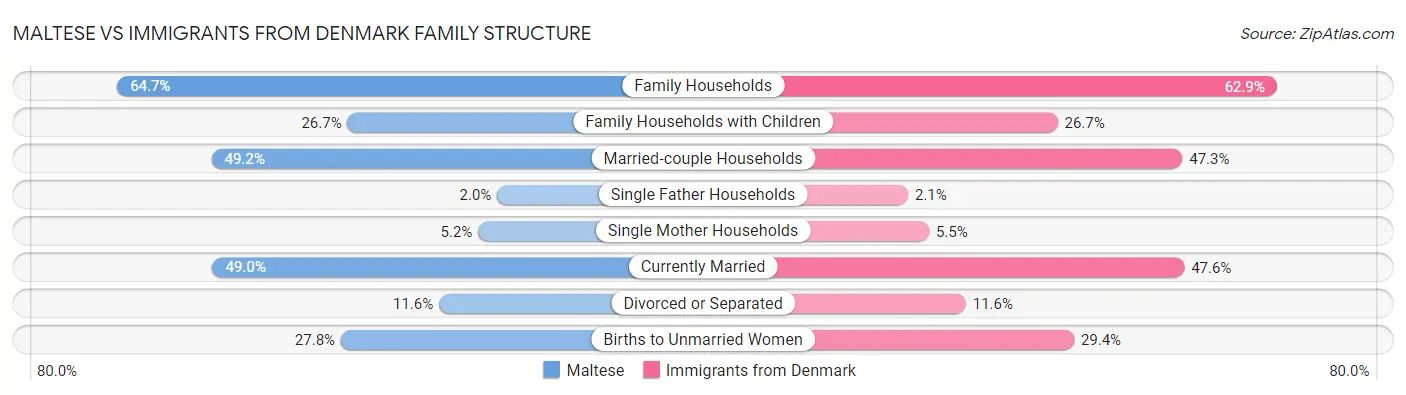 Maltese vs Immigrants from Denmark Family Structure