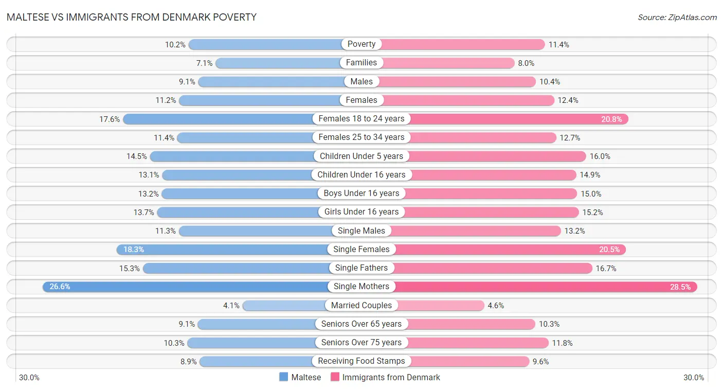 Maltese vs Immigrants from Denmark Poverty