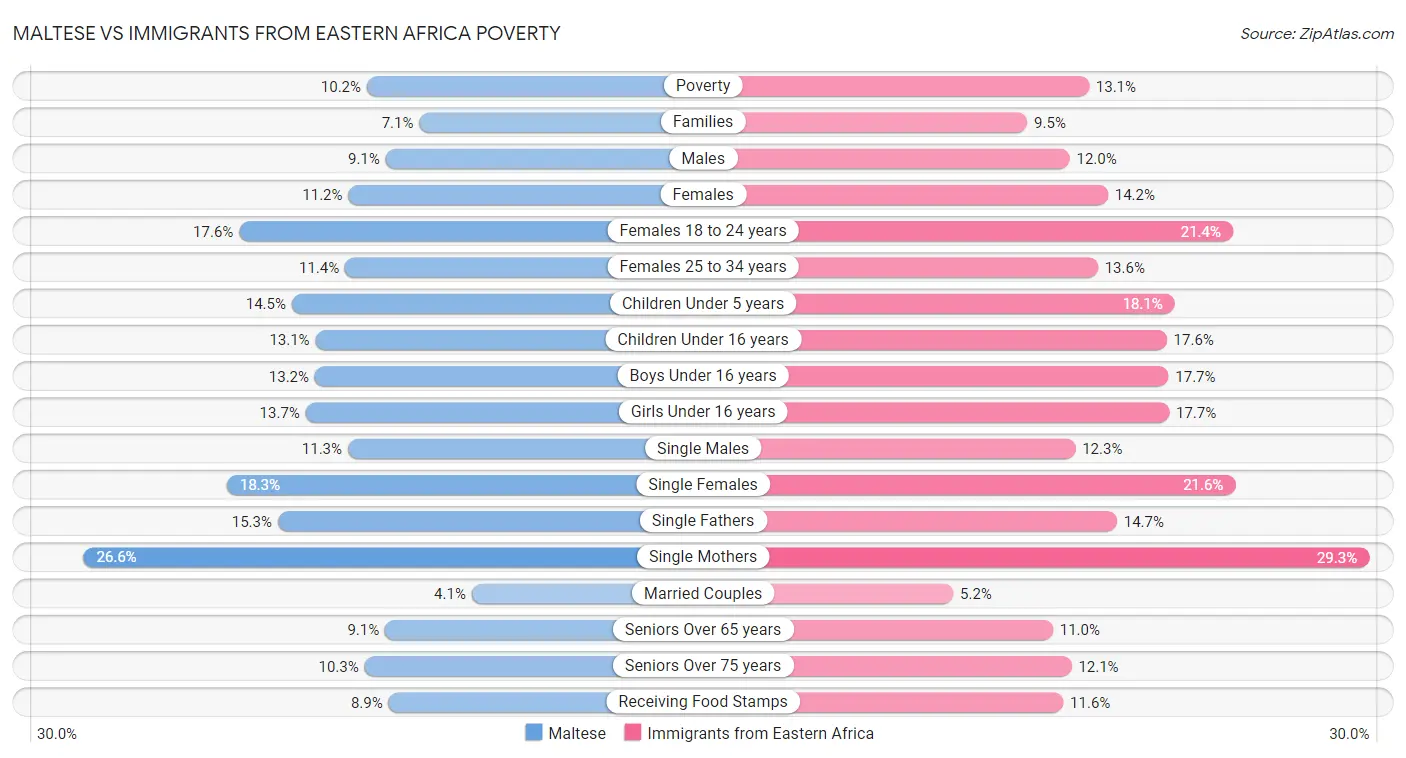 Maltese vs Immigrants from Eastern Africa Poverty