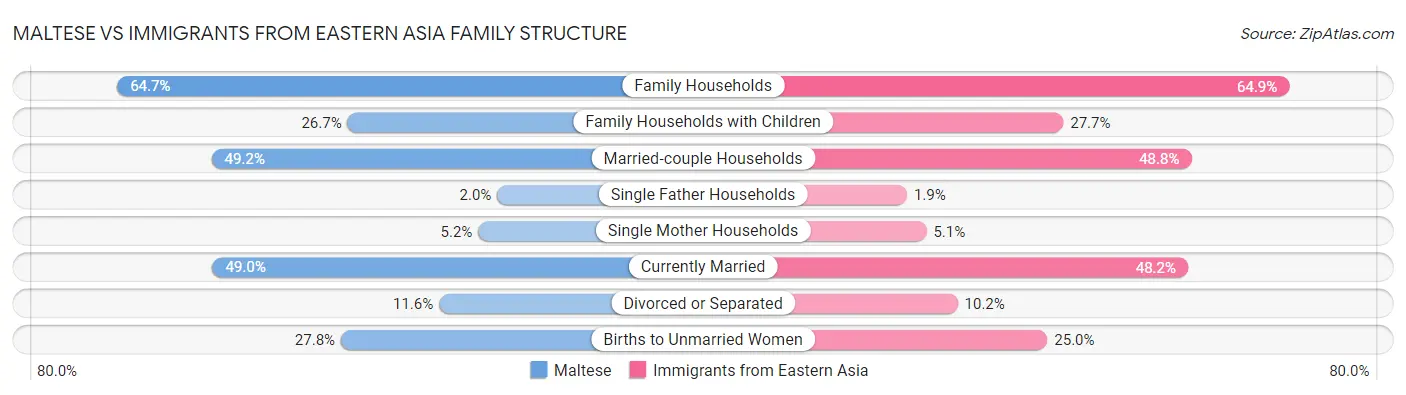 Maltese vs Immigrants from Eastern Asia Family Structure
