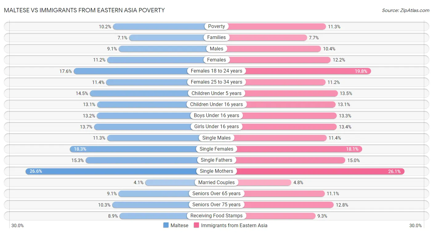 Maltese vs Immigrants from Eastern Asia Poverty