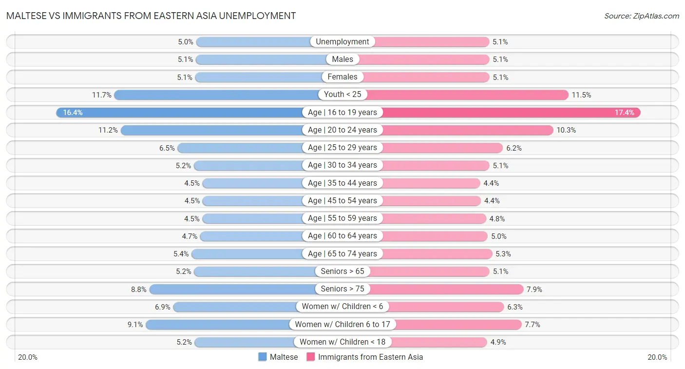 Maltese vs Immigrants from Eastern Asia Unemployment