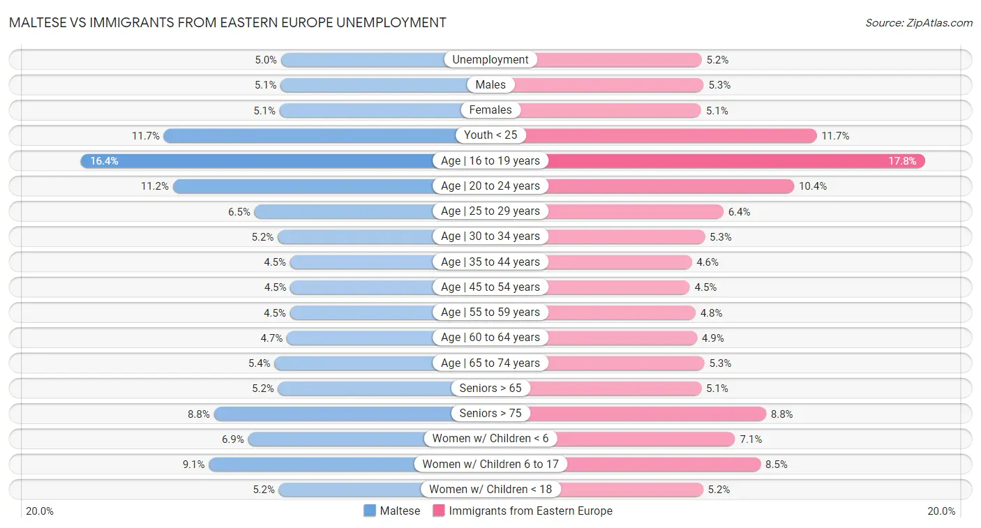 Maltese vs Immigrants from Eastern Europe Unemployment