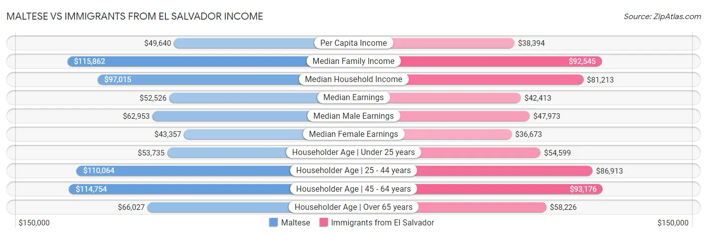 Maltese vs Immigrants from El Salvador Income