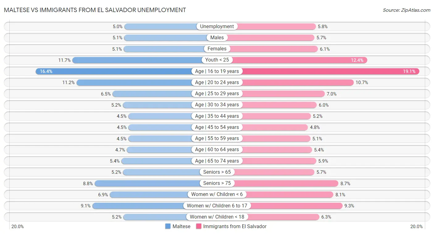 Maltese vs Immigrants from El Salvador Unemployment