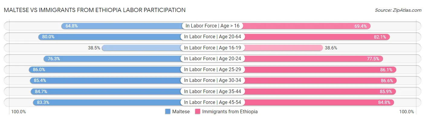 Maltese vs Immigrants from Ethiopia Labor Participation