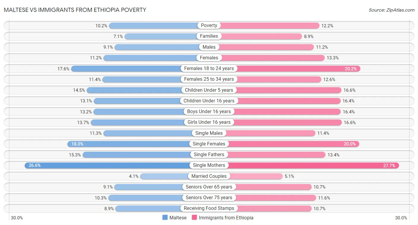 Maltese vs Immigrants from Ethiopia Poverty
