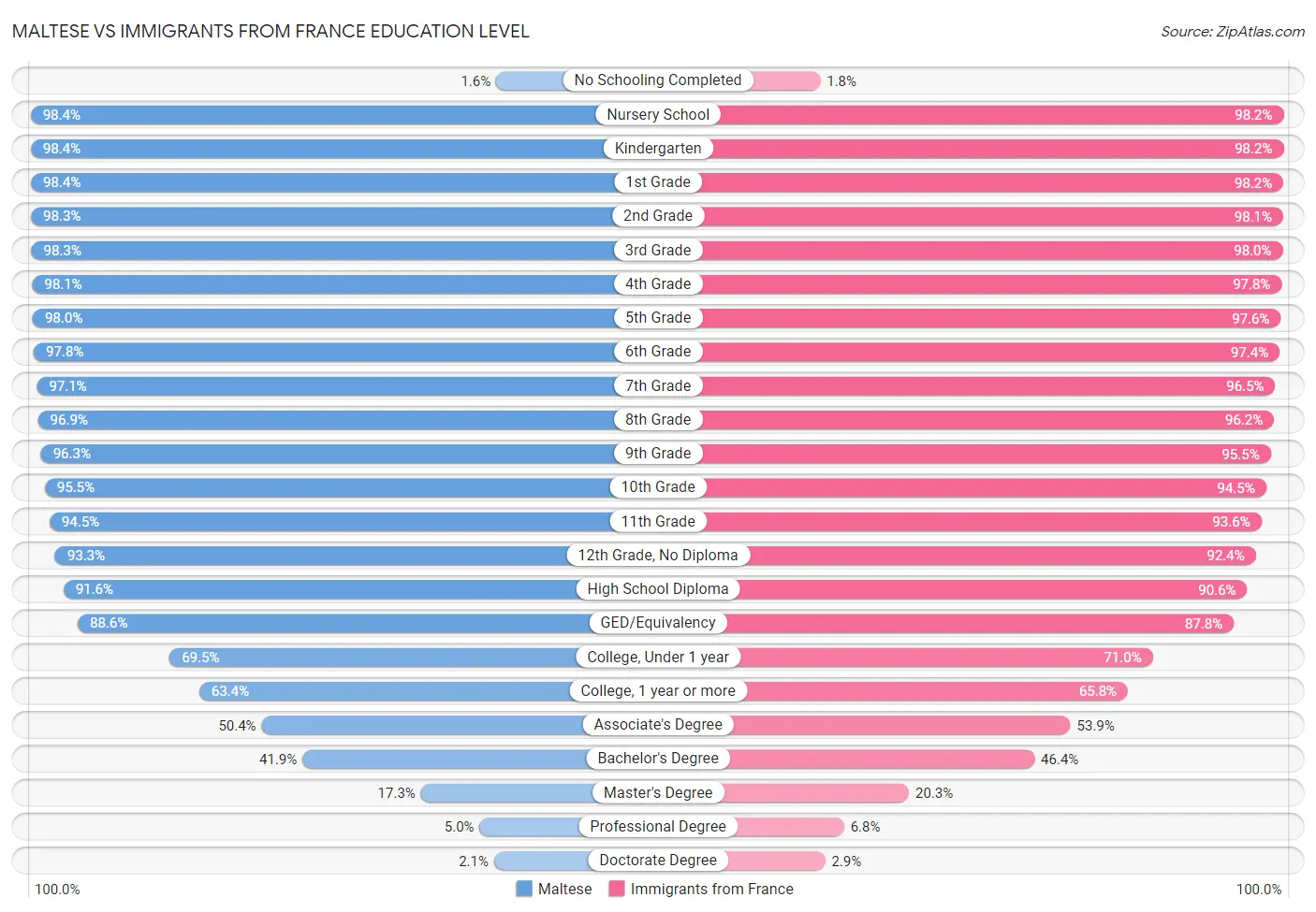 Maltese vs Immigrants from France Education Level