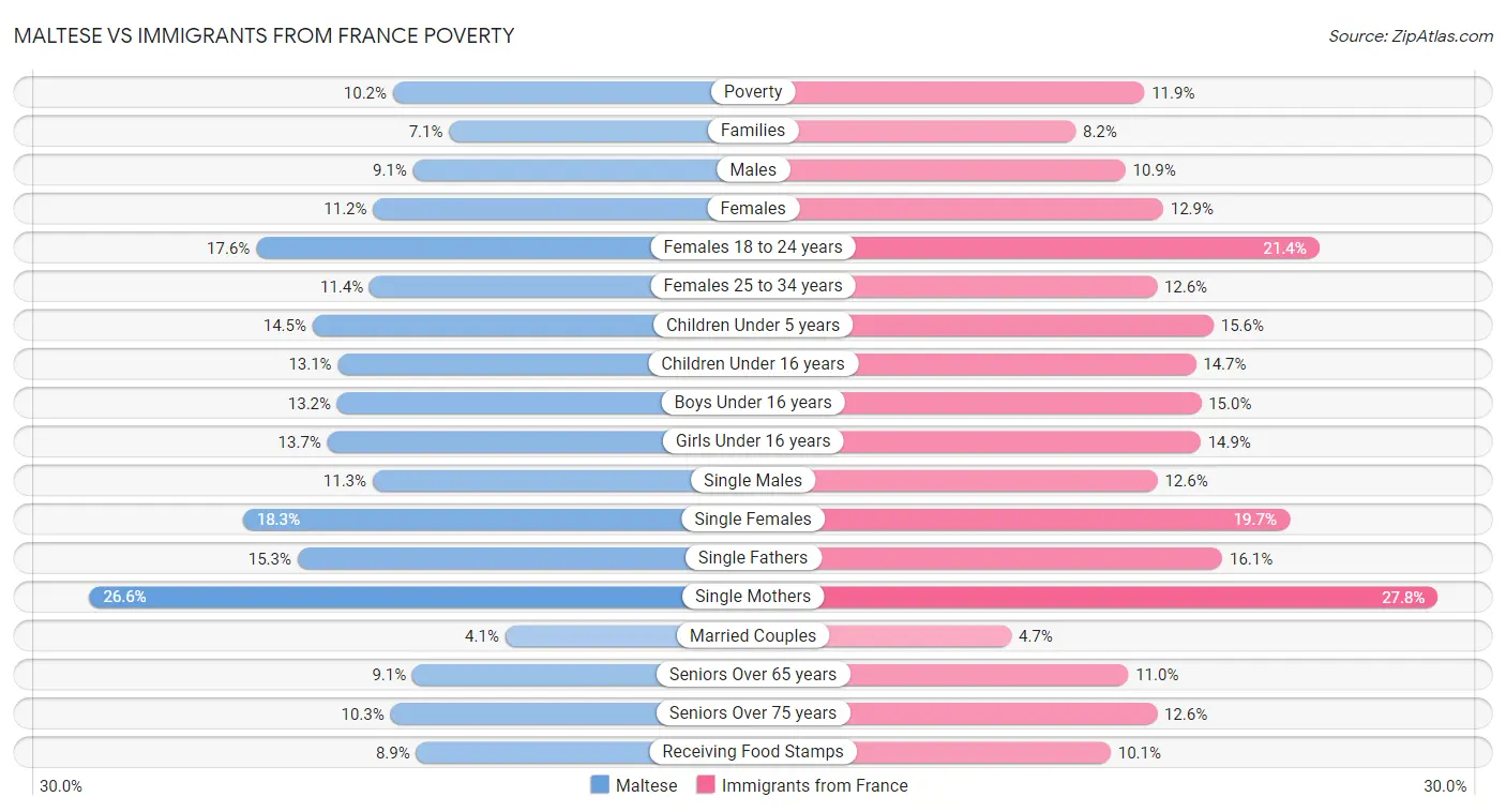 Maltese vs Immigrants from France Poverty