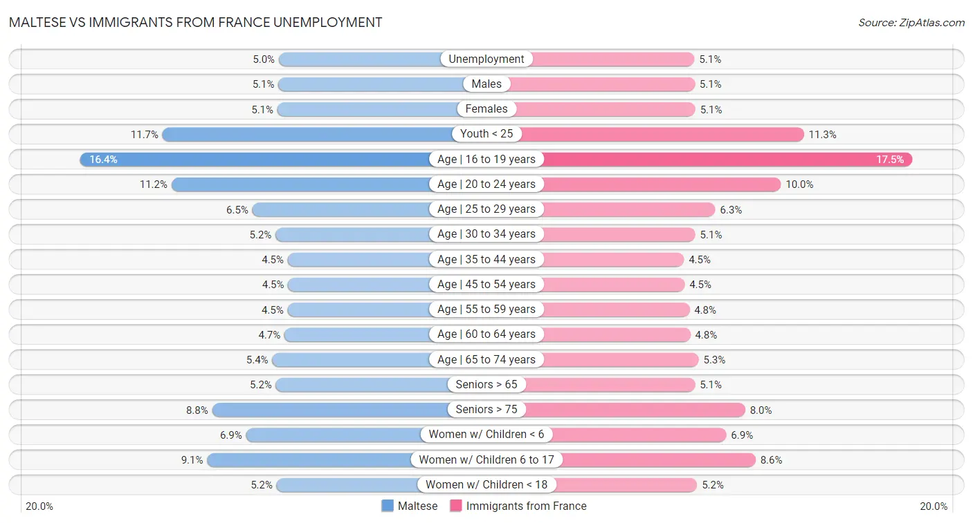 Maltese vs Immigrants from France Unemployment