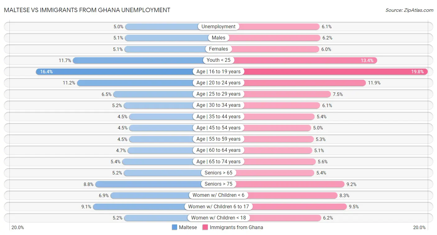 Maltese vs Immigrants from Ghana Unemployment