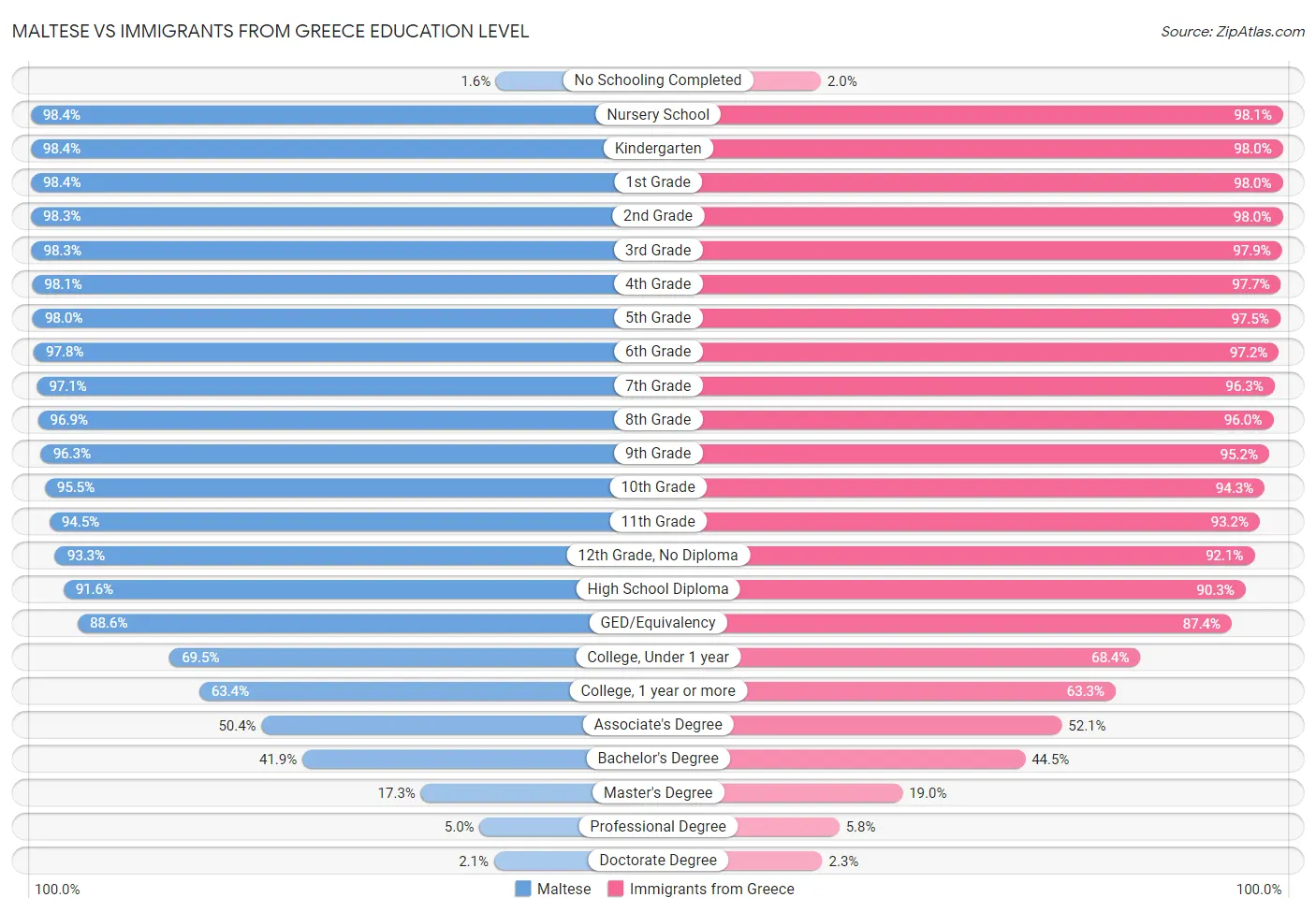 Maltese vs Immigrants from Greece Education Level
